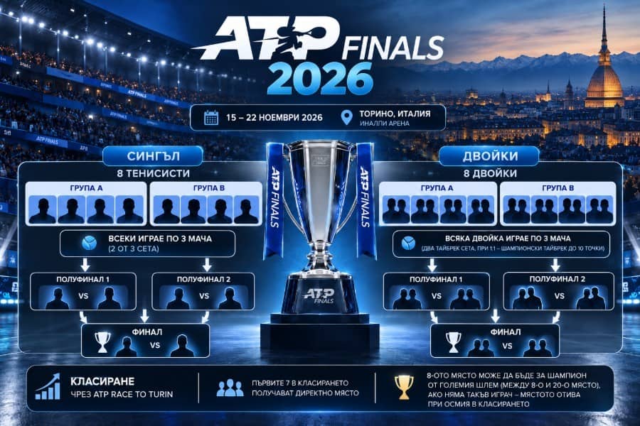 ATP Finals 2026 ще се проведе от 15 до 22 ноември в Торино. Виж програмата на турнира, формата, участниците и фаворитите за титлата. ATP Finals 2026 ще се проведе от 15 до 22 ноември в Торино. Виж програмата на турнира, формата, участниците и фаворитите за титлата.