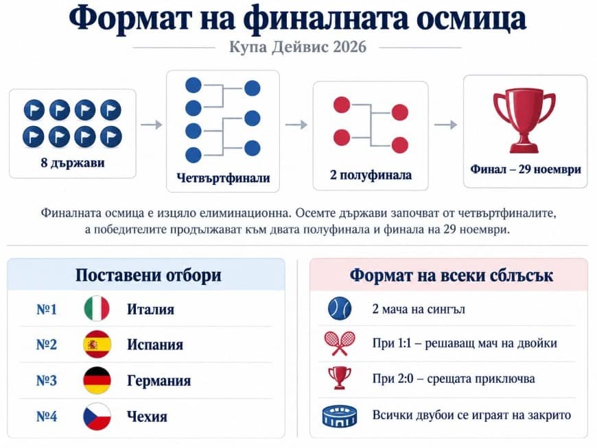  Купа Дейвис 2026 завършва с финалната осмица в Болоня от 24 до 29 ноември. Виж програмата, участниците, съставите и фаворитите за титлата.